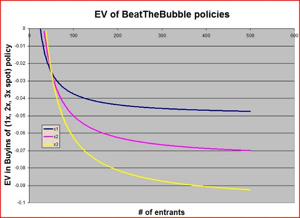 Bubble Protection Chart