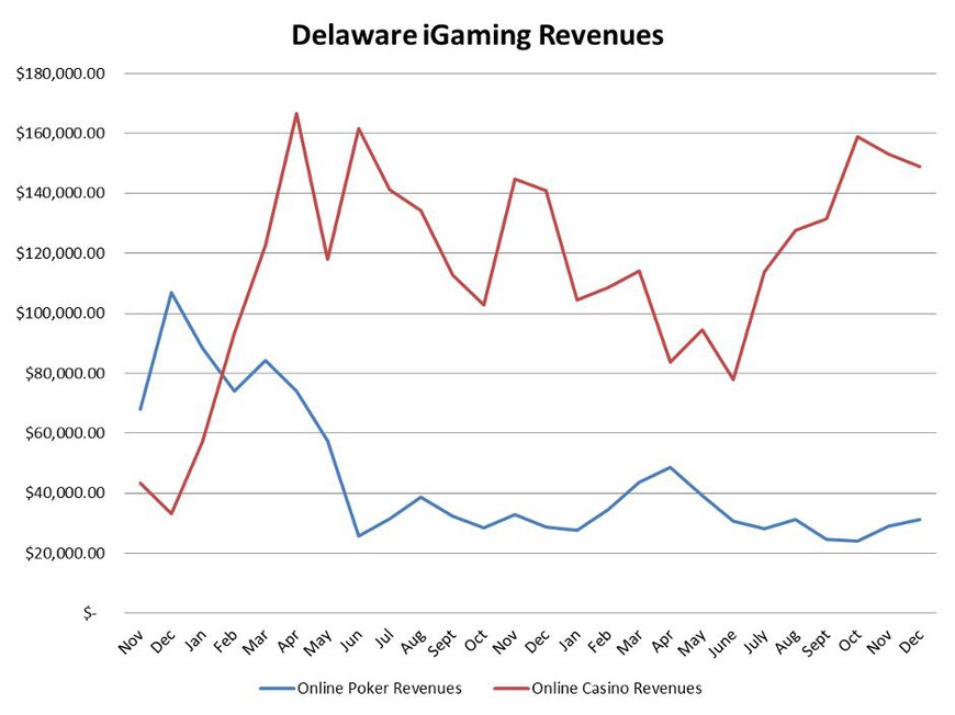 Delaware Online Poker Ends a Down Year on a High Note