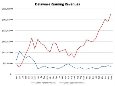 Delaware Online Poker Revenues Down, But Good for June