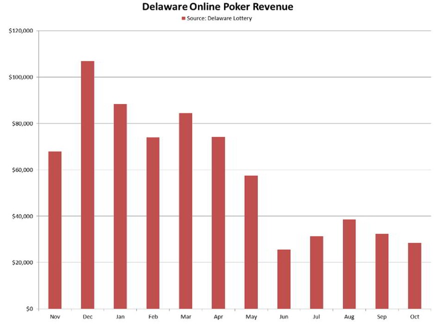 Delaware Online Poker Revenues Continue to Fall