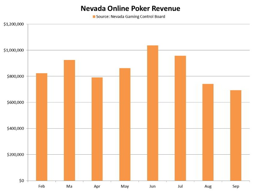 Nevada Online Poker Revenues Continue to Move in the Wrong Direction