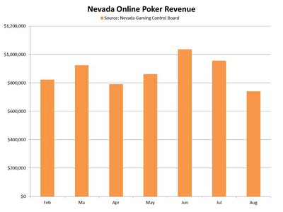 The WSOP Effect Wears Off in Nevada—Online Poker Revenues Drop 22.5%