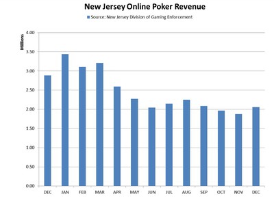 New Jersey Online Poker Revenues Rebounded in December