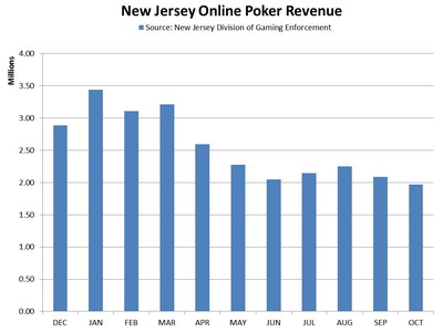 New Jersey Online Poker Revenues Fall to All-Time Low