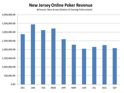 New Jersey Revenues Decline, Market Prospects Look Thin