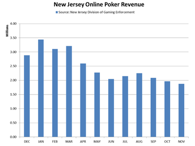 New Jersey Online Poker Revenues Hit Another All-Time Low