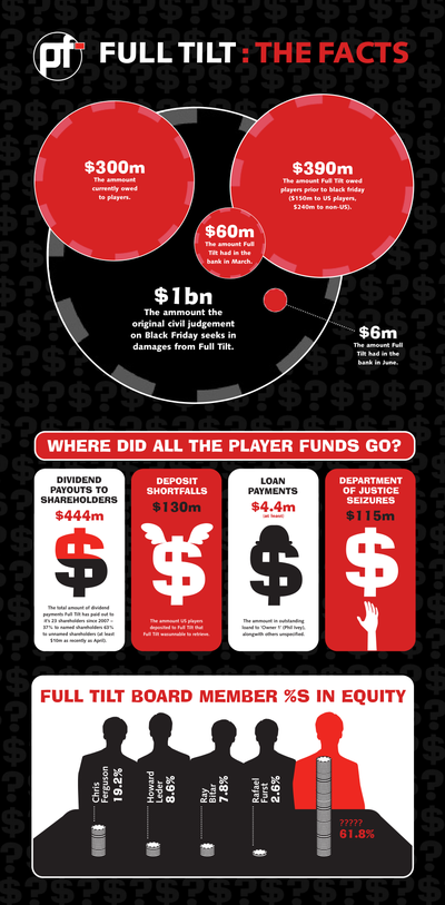 Infografis yang diproduksi oleh pokerfuse pada saat itu