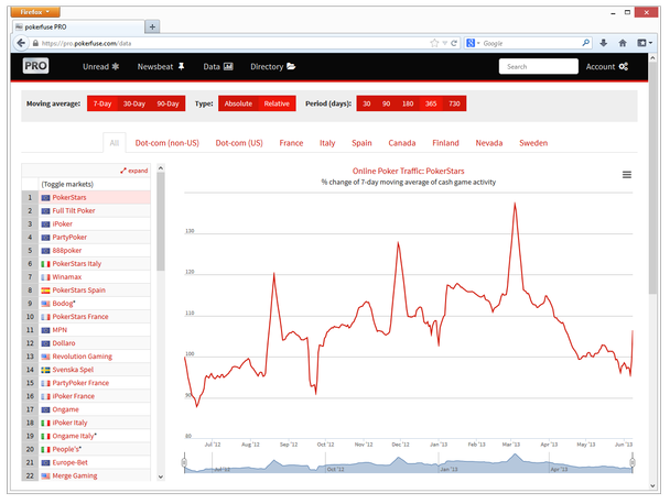 PokerStars relative traffic over 1 year