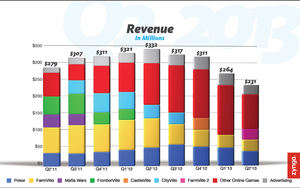 Zynga Q2 2013 Revenue