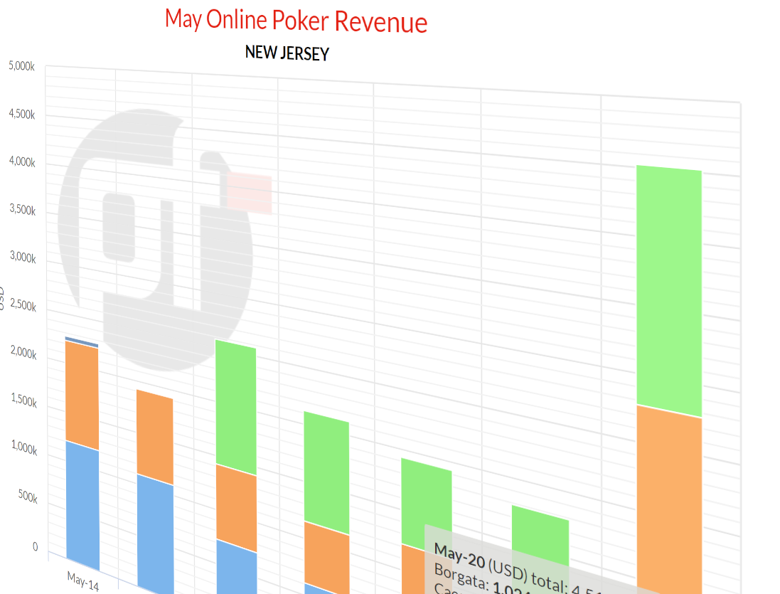 Can wsop com stay on top of the new jersey online poker market?
