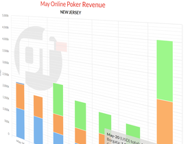 New Jersey Online Poker: 2020 On Pace to Become the Best Year on Record