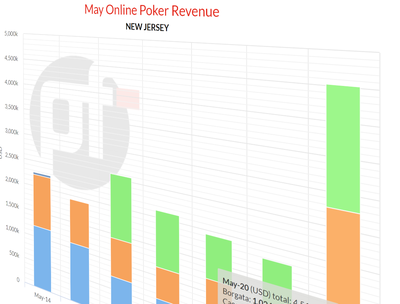 New Jersey Online Poker: 2020 On Pace to Become the Best Year on Record