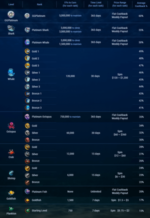 GGPoker Fish Buffet Rewards Levels