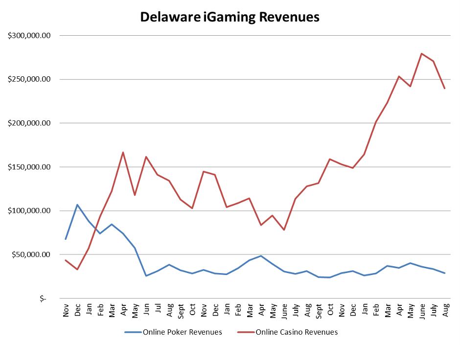 Dover Delaware Poker Tournaments