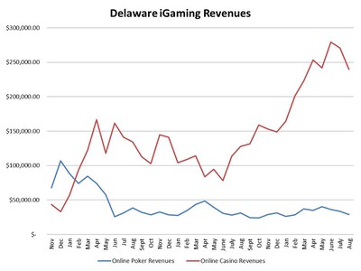 Delaware Online Poker Fails to Recover from Summer Slow Period