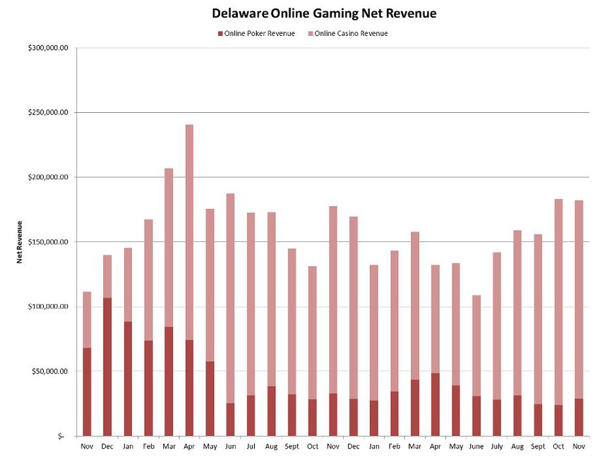 Online Poker Drives November iGaming Revenues in Delaware