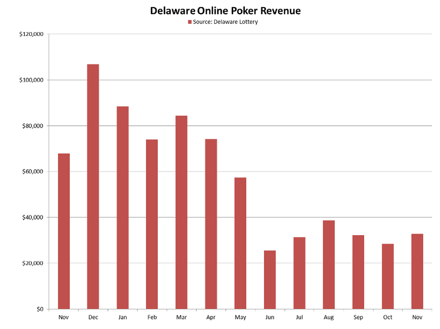 Delaware Online Poker Numbers up over 15% in November