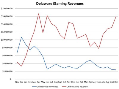 Delaware Online Poker Revenues Flat, Casino Games Up 21% in October