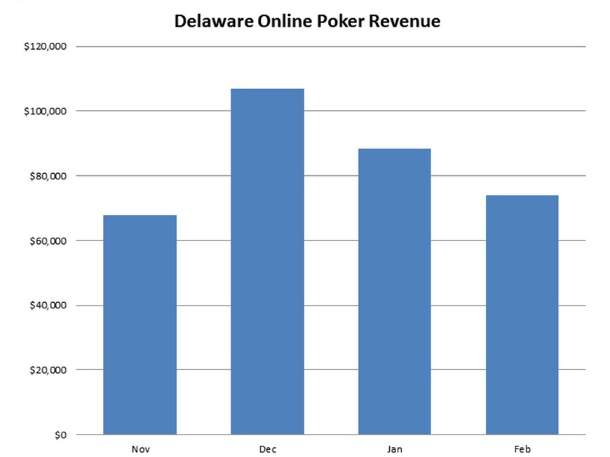 Delaware Lottery Figures Show Continued Fall in Poker