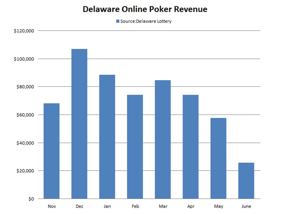 Delaware Park retained its 62% market share of online poker revenues in the state, while Dover Downs lost 2 share points to 30%. Delaware Park retained its 62% market share of online poker revenues in the state, while Dover Downs lost 2 share points to 30%.