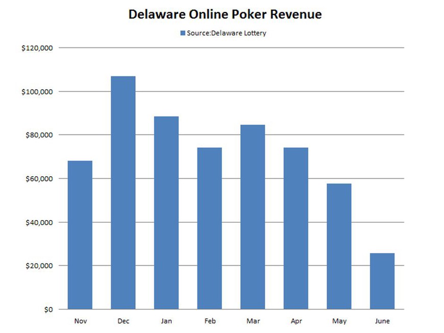 Delaware Online Poker Revenues Plummet 55% in June