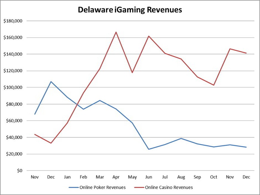 Online Poker and Online Casino Revenues Dip in Delaware