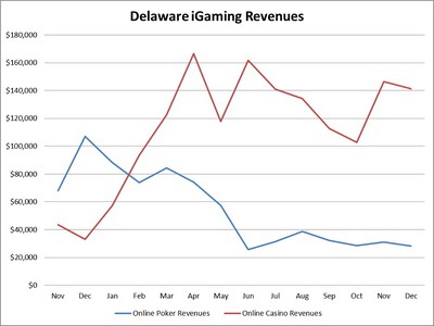Online Poker and Online Casino Revenues Dip in Delaware