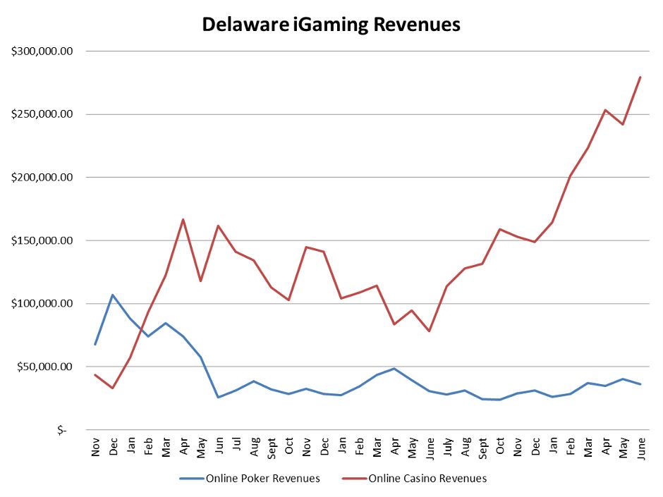 Delaware Online Poker Revenues Down But Good For June