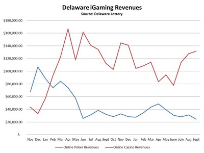 Delaware Online Poker Revenues Reach All Time Low