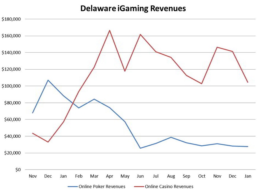 Delaware Online Poker Revenues Remain Flat in January