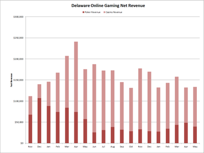 Delaware Online Poker Revenues Decline in May