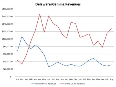 Delaware iGaming Revenue Hits Year High