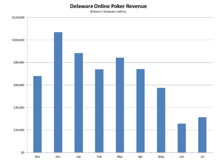 Delaware Online Poker Revenues Improve in July