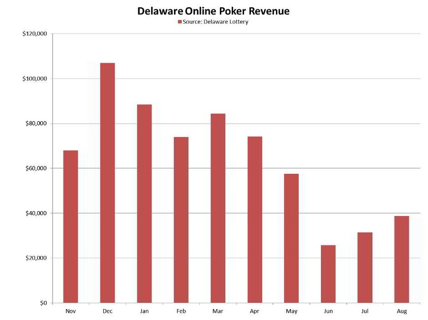 Delaware Online Poker Revenues Rise 23% in August, But 2015 Could Bring a Boom