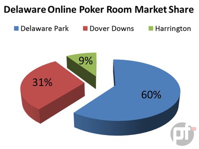 Delaware Online Poker Revenue Dips in January