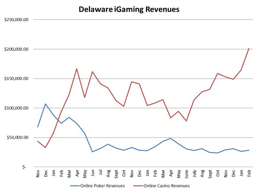 Delaware Online Poker Revenues Up, Online Casino Revenue Up Big
