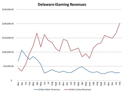 Delaware Online Poker Revenues Up, Online Casino Revenue Up Big