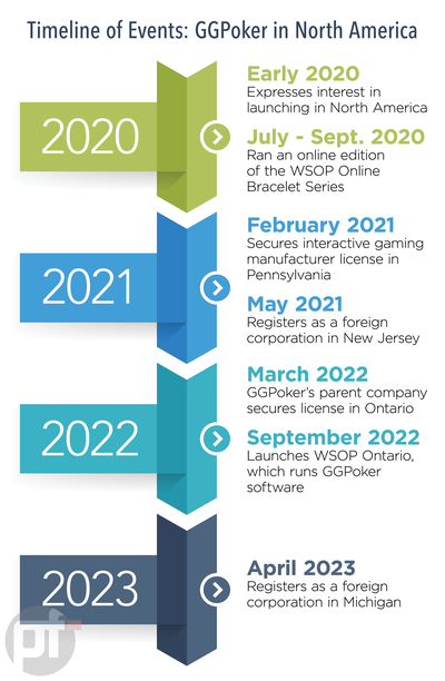 GGPoker Timeline of Events in North America