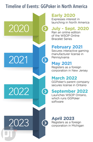 GGPoker in North America Timeline