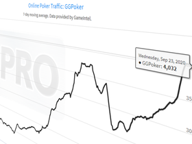 GGPoker Traffic Continues to See Steady Growth, Further Growth Expected with the Addition of 2NL Micro Stakes Cash Games
