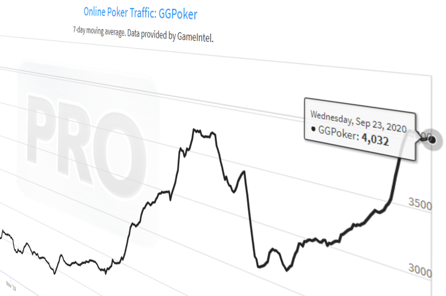 GGPoker Traffic Continues to See Steady Growth, Further Growth Expected with the Addition of 2NL Micro Stakes Cash Games