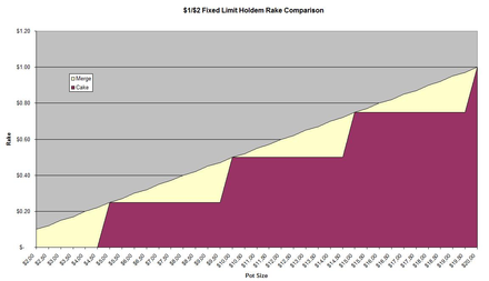 $1/$2 Fixed Limit Rake Comparison