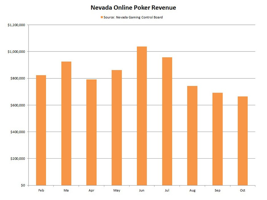 Online Poker Revenues in Nevada Fall to New Low