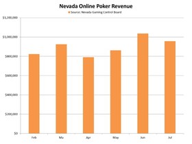 Nevada Online Poker Revenues Dip Slightly in July