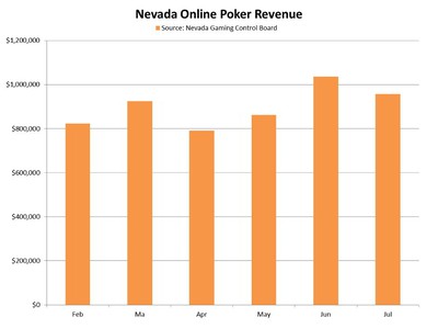 Nevada Online Poker Revenues Dip Slightly in July
