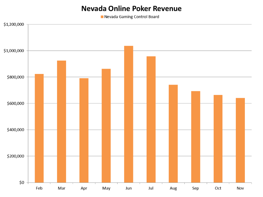 Nevada Online Poker Revenues Reach Another New Low
