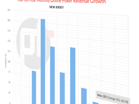 Online Poker Revenue in New Jersey Enjoys Nine Consecutive Months of Year-on-Year Growth