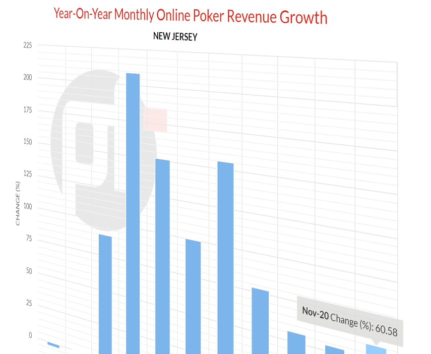 Online Poker Revenue in New Jersey Enjoys Nine Consecutive Months of Year-on-Year Growth