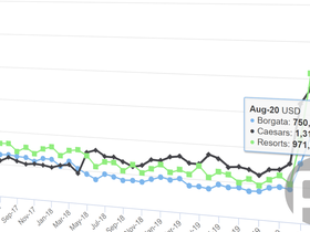 New Jersey Online Poker Revenue Drops to Lowest Level in Pandemic Era