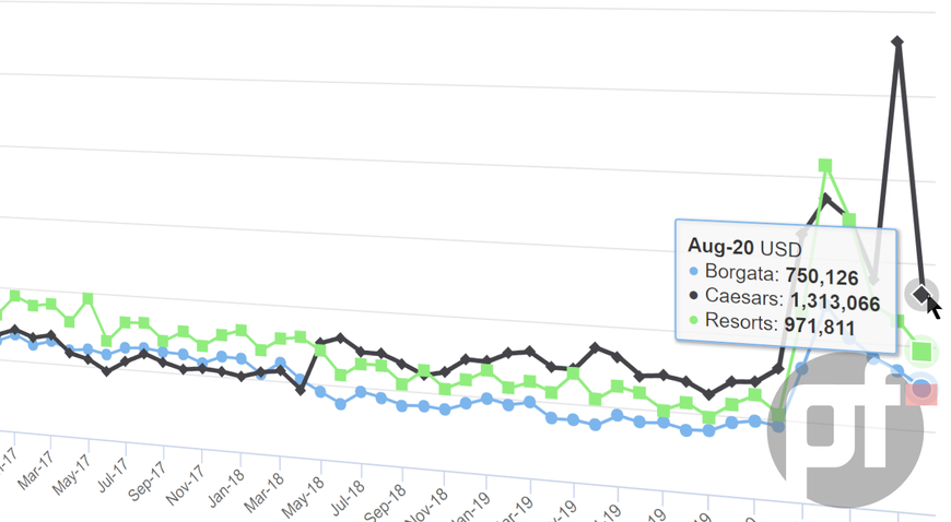 New Jersey Online Poker Revenue Drops to Lowest Level in Pandemic Era